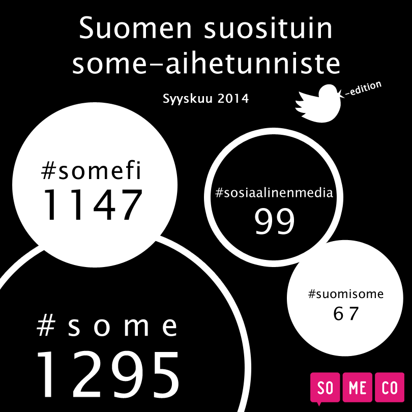Suomen suosituin some-aihetunniste